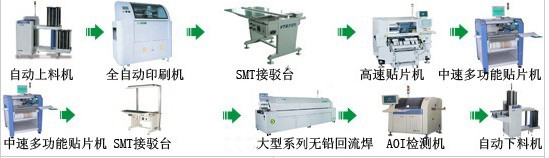 全自動(dòng)高精度高產(chǎn)能頂級完美貼片生產(chǎn)線方案